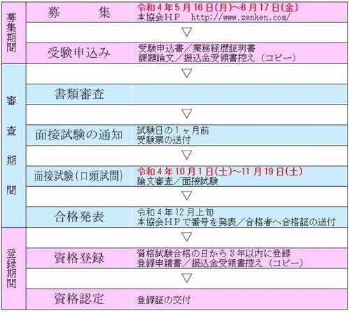 公共工事品質確保技術者試験手続きの流れ