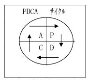 PDCAサイクルのモデル図と定量的な評価指標