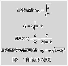 強制振動が入力された際の共振周波数