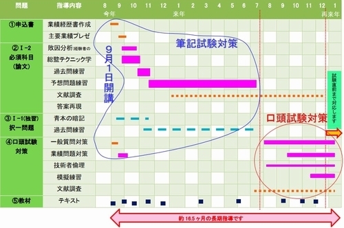 総合技術監理コース年間スケジュール