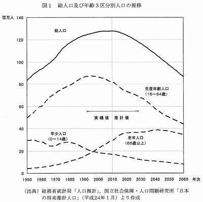 総人口および年齢３区分別人口の推移