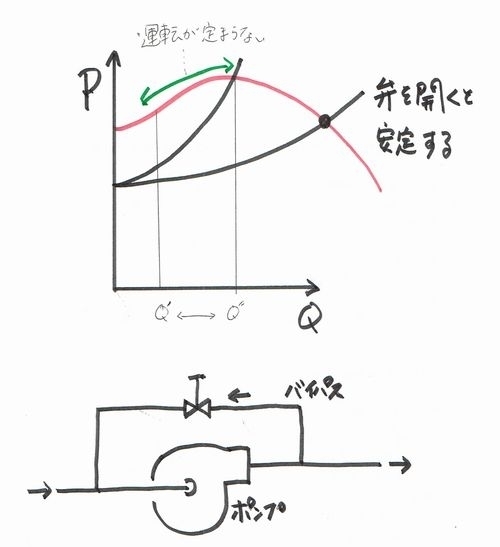 サージングの揚程曲線