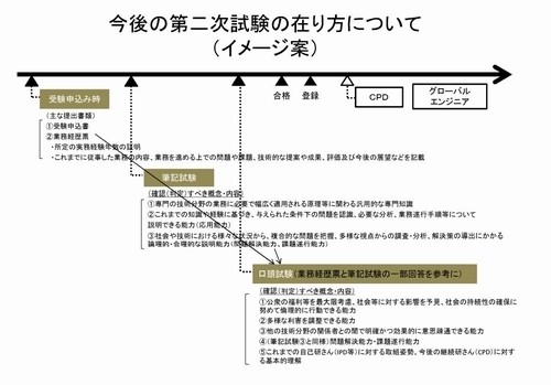 今後の第二次試験のあり方について