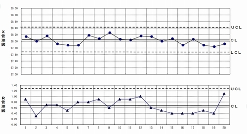 Ｒ管理図、Ｘbar管理図