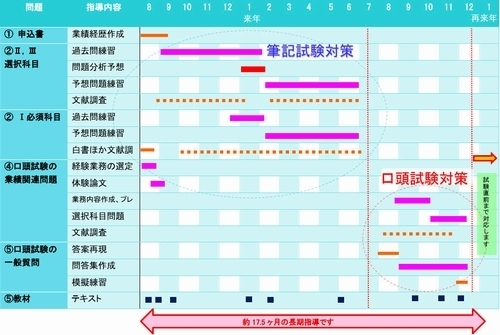 技術士パーフェクトコース試験対策作業スケジュール