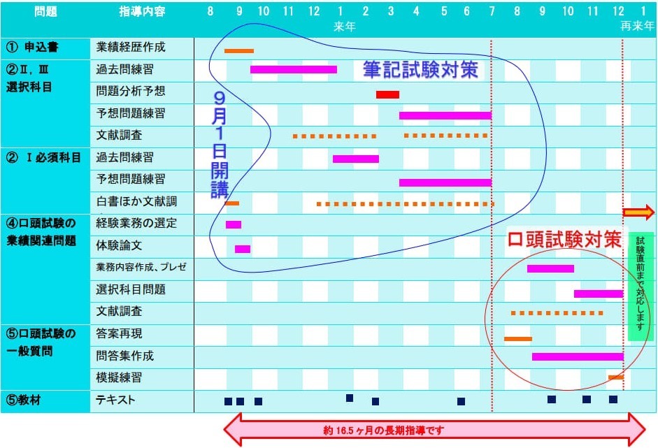 技術士パーフェクトコース試験対策作業スケジュール
