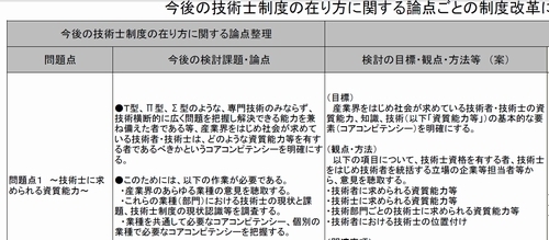 今後の技術士制度の在り方に関する論点ごとの制度改革に向けた方向性・内容