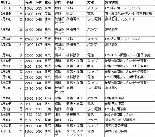 スカイプ、電話指導の内容