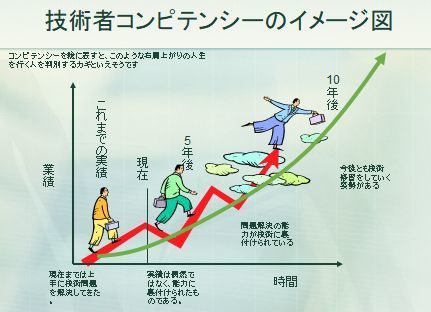 時間とともに高まっていく能力の様子が読み取れることが大切です。