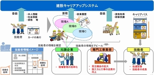 建設キャリアアップシステム