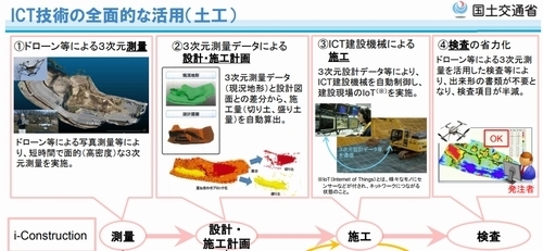 ICTの活用方法