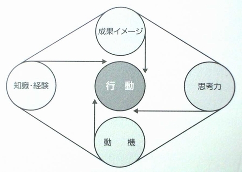 コンピテンシー的な能力評価では知識・経験、成果イメージ、思考力、動機などを行動に還元して発揮し、成果を生み出すことができる特性を有しているかを評価する