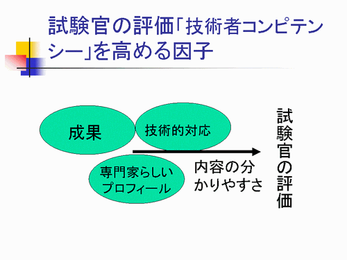 試験官の評価「技術者コンピテンシー」を高める因子、成果、技術的対応、専門家らしいプロフィール、内容のわかりやすさが試験官の評価を左右する