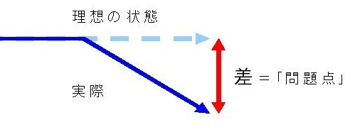 「問題点」とは何か。それは「理想の状態」と「現実の状態」の「差」です。 「問題点」を表現するには、ただこの「差」を示せばよいのです。 求められている状態をあらわす水平線に対して、実際は途中から折れ曲がって降下しています。これによって生じる縦の「差」が問題点です。「問題点」を表現することは、この「縦方向の距離」あるいは「下降」をあらわすことにほかなりません。