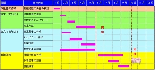 公共工事品質確保技術者(Ⅰ)および(Ⅱ)指導コース講座のスケジュール