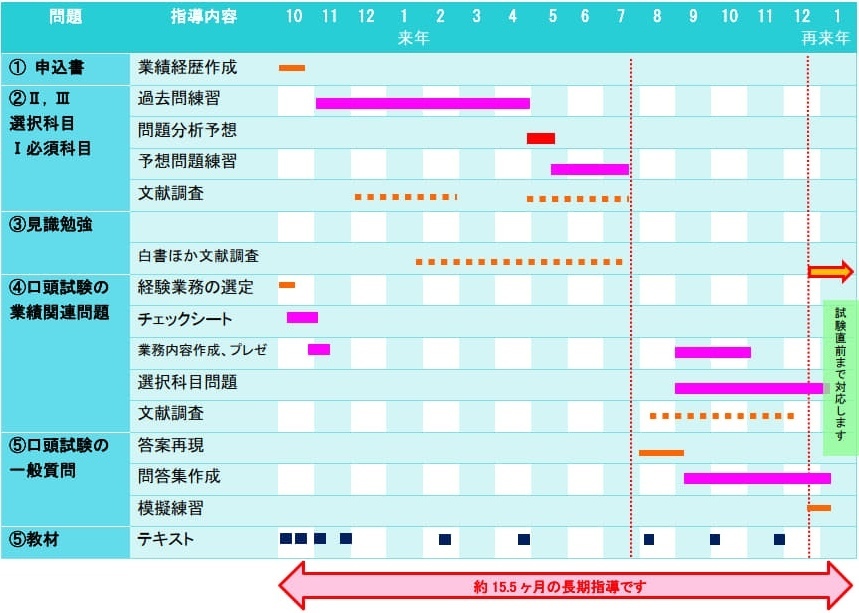 技術士パーフェクトコース試験対策作業スケジュール