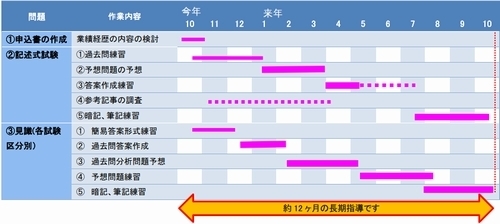 鉄道設計技士専門試験Ⅱ（論文）準備スケジュール