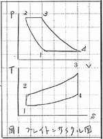 ブレイトンサイクルのP-V,T-ｓサイクル ブレイトンサイクルは一般的にガスタービンに用いられるサイクルで，次の4つの工程から構成される。 断熱圧縮,等圧加熱,断熱膨張,等圧冷却