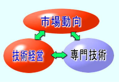 「市場動向」や「技術経営」は新聞や実務から出ないと学べません。