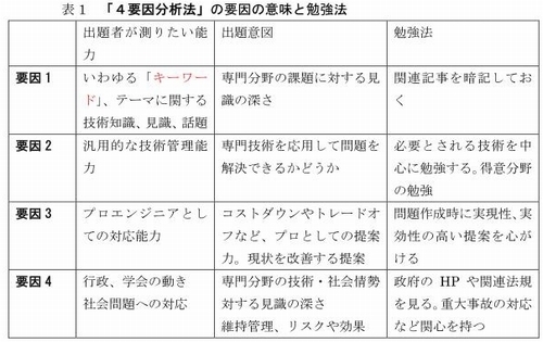 ４要因による過去問分析と問題予想の勉強法