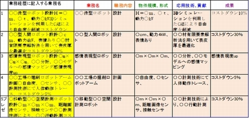 機械部門ロボットの業績作成用業務経歴チェックシート