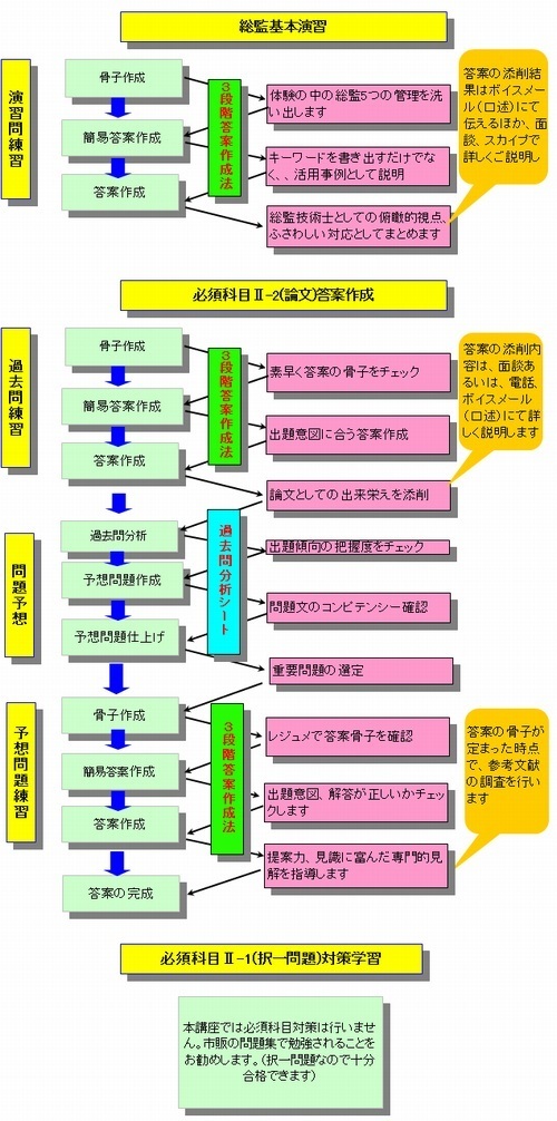 総合技術監理コース、スタートから筆記試験、口頭試験までの指導の流れ(詳細)