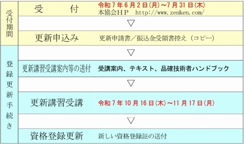 公共工事品質確保技術者試験手続きの流れ
