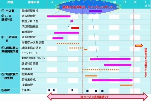 技術士パーフェクトコース試験対策作業スケジュール