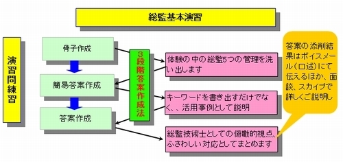 総合技術監理コース、スタートから筆記試験、口頭試験までの指導の流れ(詳細)