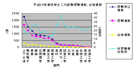 平成20年度技術士第二次試験合格者(建設、総監以外)