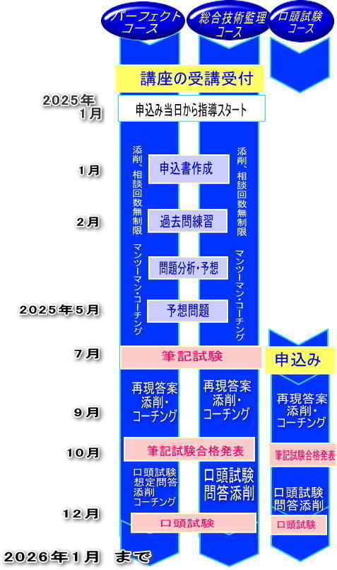 技術士合格講座のラインナップ