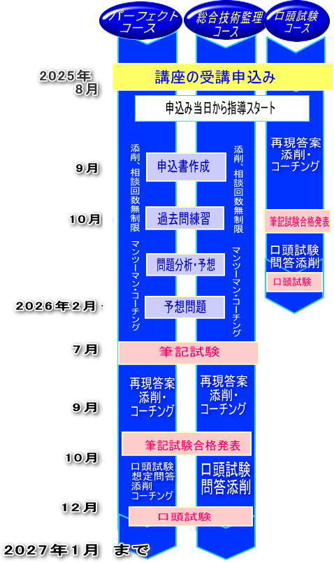 技術士合格講座のラインナップ