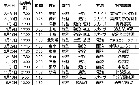 総合技術監理部門のコーチング指導