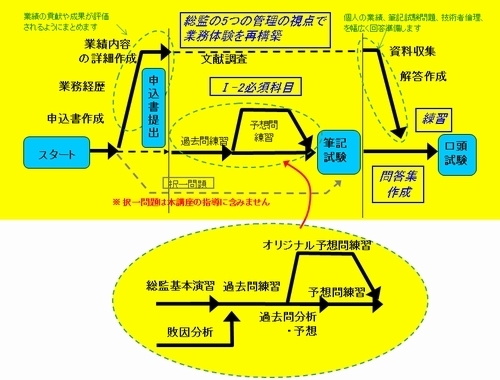 総合技術監理コースの全体の流れ