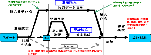 鉄道設計技士コース指導の流れ概要版