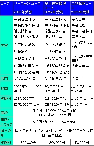 現在指導中の技術士試験対策講座の概要