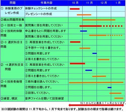 口頭試験指導スケジュール