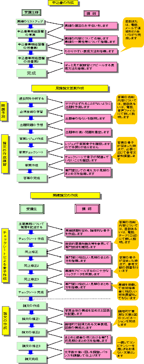 鉄道設計技士コース指導の流れ詳細版