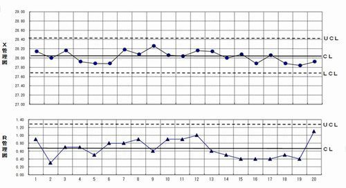 Ｘbar−Ｒ管理図