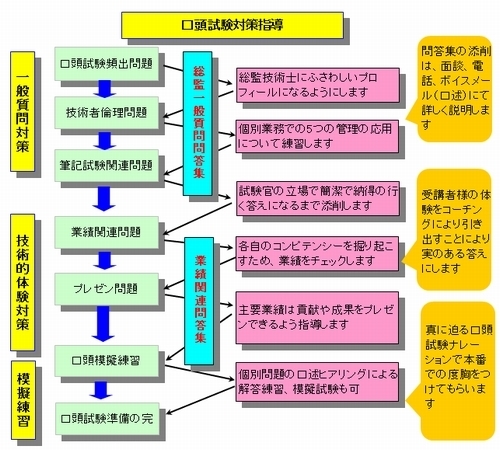 総合技術監理コース、スタートから筆記試験、口頭試験までの指導の流れ(詳細)