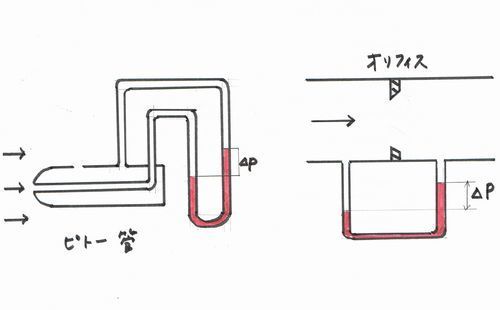 ピトー管とオリフィスの計測原理