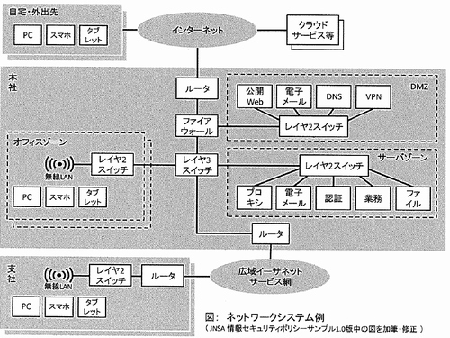 ネットワーク