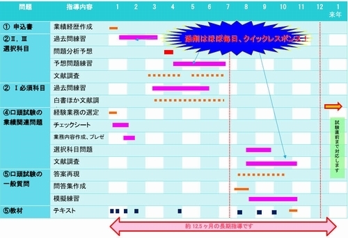 技術士パーフェクトコース試験対策作業スケジュール