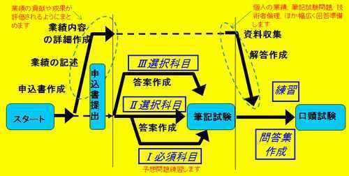 パーフェクトコース全体工程の流れ図