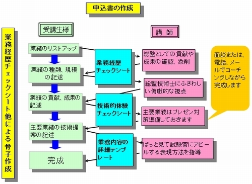 総合技術監理コース、スタートから筆記試験、口頭試験までの指導の流れ(詳細)