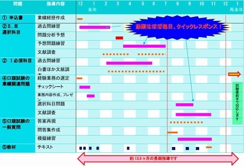 技術士パーフェクトコース試験対策作業スケジュール